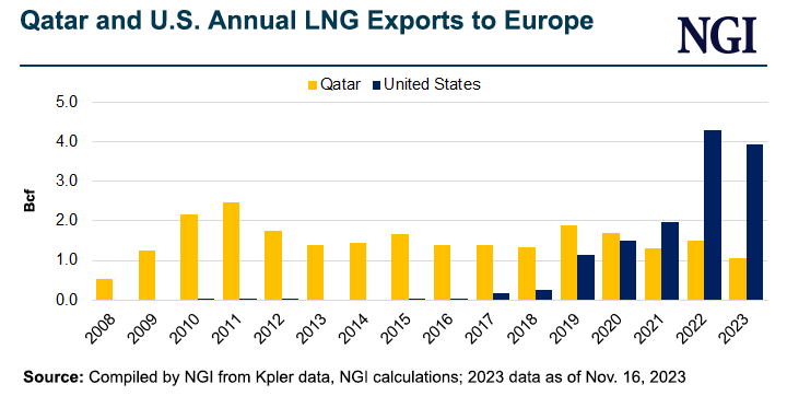 qatar-and-us-annual-lng-exports-to-europe-20231116