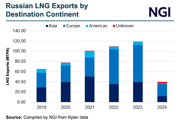 russian-lng-exports-by-destination-continent-20240