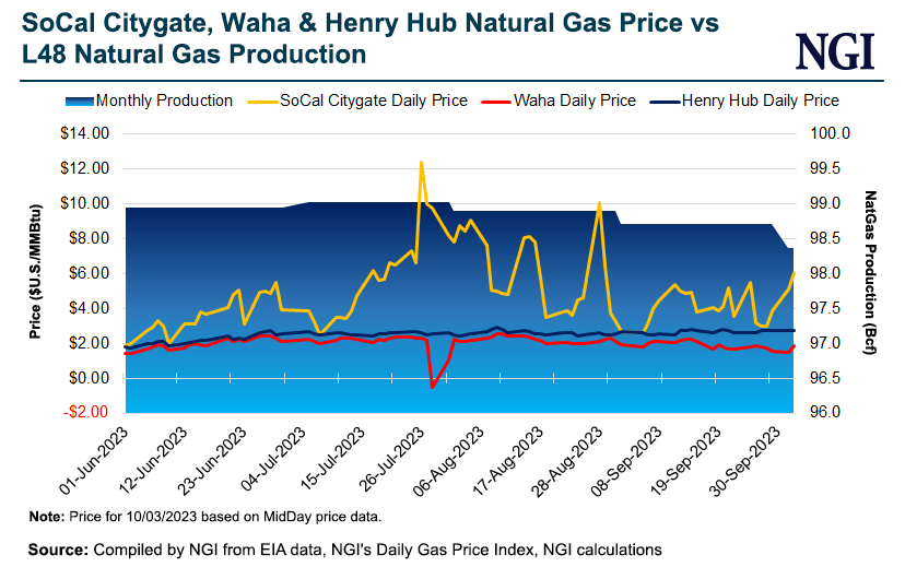 socal-citygate-waha-and-henry-hub-natural-gas-pric