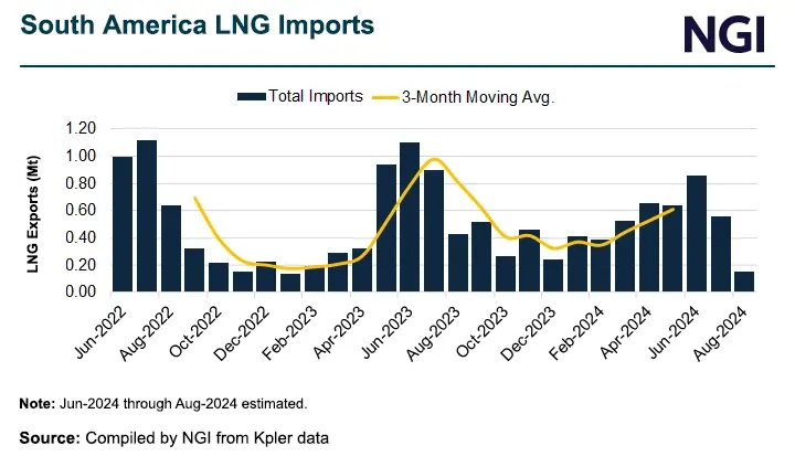 South-America-LNG-Imports-20240628