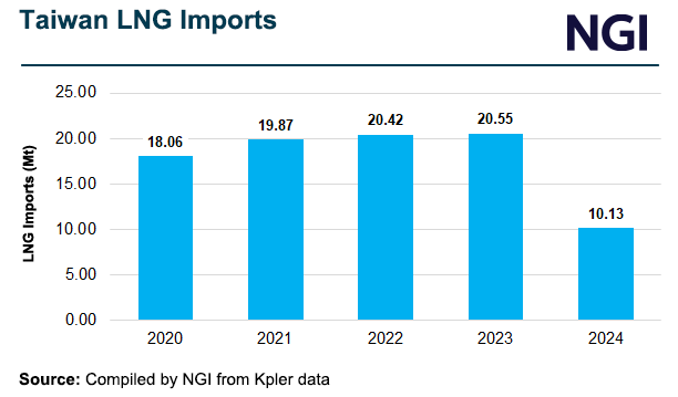 taiwan-lng-imports-20240605