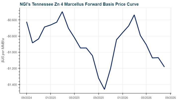 Tennessee Zone 4 NGI Natural Gas Price