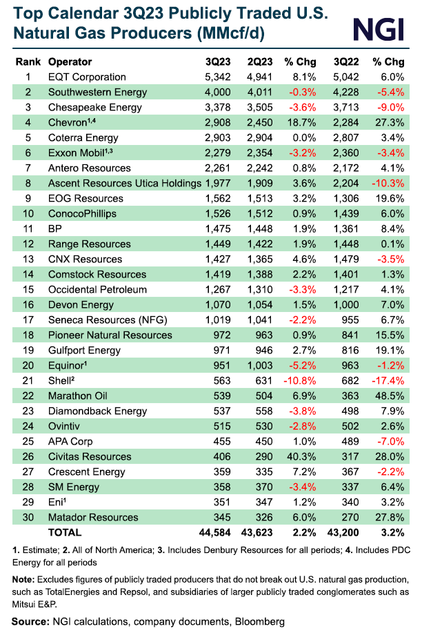 top-calendar-3q23-publicly-traded-us-natural-gas-p