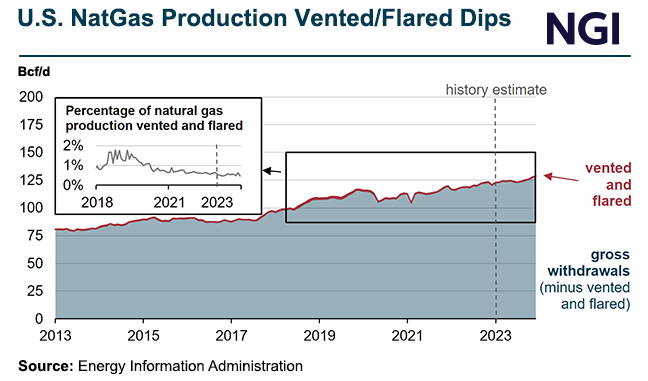 US-NatGas-Production-Vented-Flared-Dips-20240621