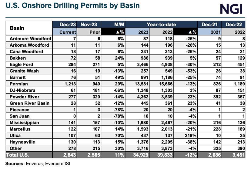 us-onshore-drilling-permits-by-basin-20240129