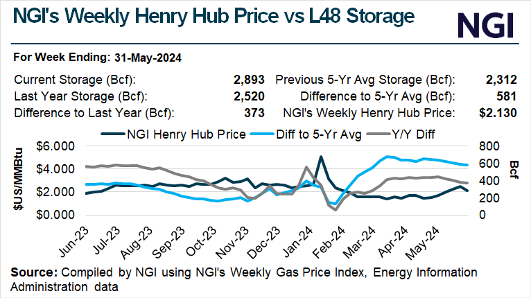 Weekly Natural Gas Cash Spot Prices Gain Ground; Bulls Win Futures Tug-Of-War image 1