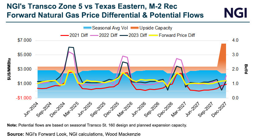 When MVP Spigot Opens, Natural Gas Flows to Begin as Trickle, Putting Focus on SE Price Spreads image 1